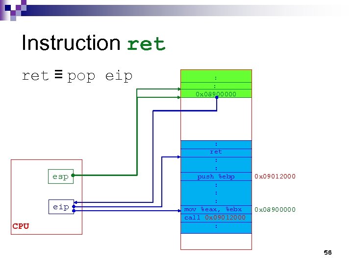 Instruction ret ≡ pop eip esp eip CPU : 0 x 08900000 : ret
