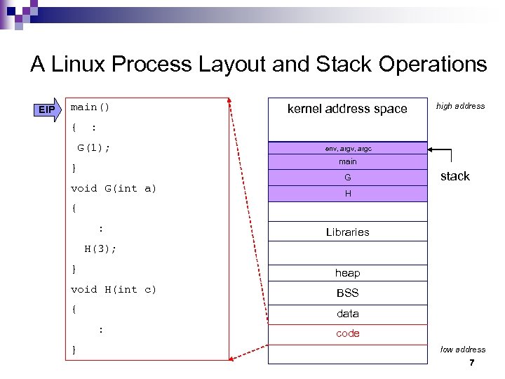 A Linux Process Layout and Stack Operations EIP main() kernel address space high address