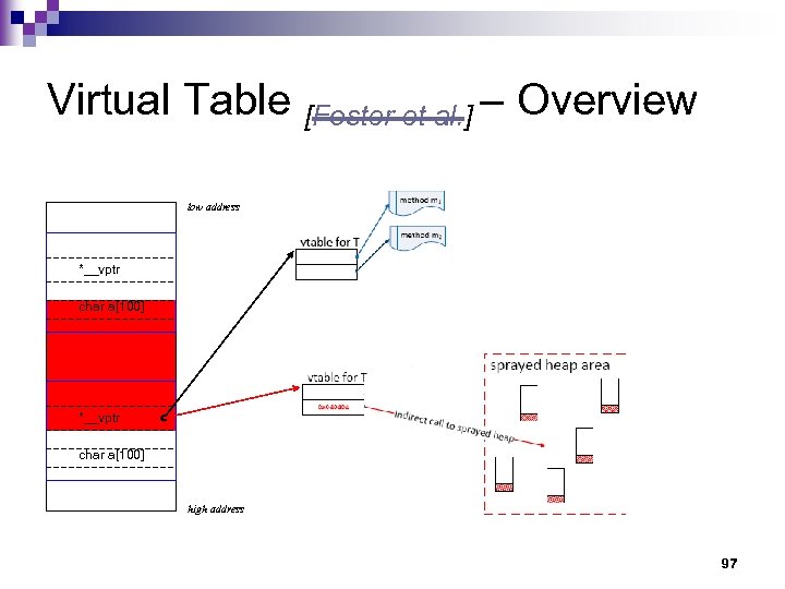 Virtual Table [Foster et al. ] – Overview low address *__vptr char a[100] high