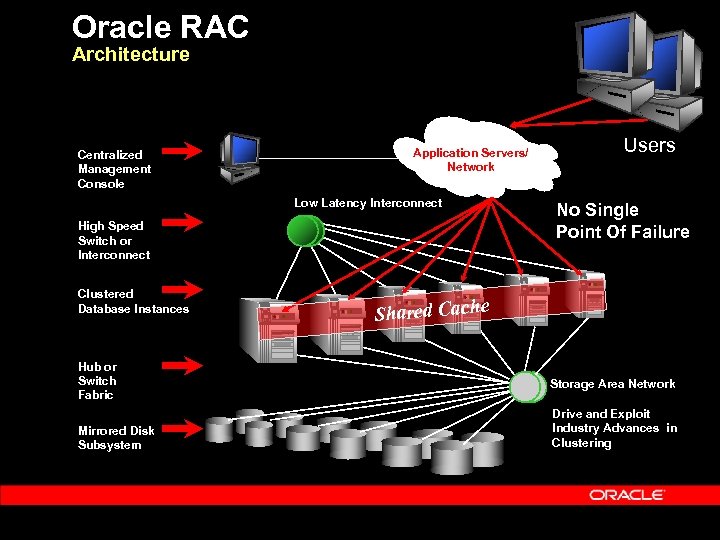 Oracle RAC Architecture Centralized Management Console Application Servers/ Network Low Latency Interconnect High Speed