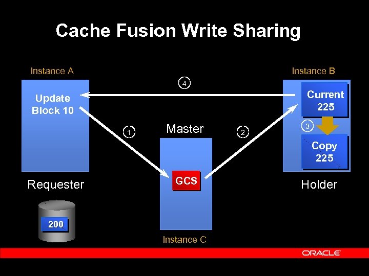 Cache Fusion Write Sharing Instance A Instance B 4 Current 225 Update Block 10