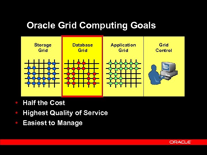 Oracle Grid Computing Goals Storage Grid Database Grid Half the Cost Highest Quality of