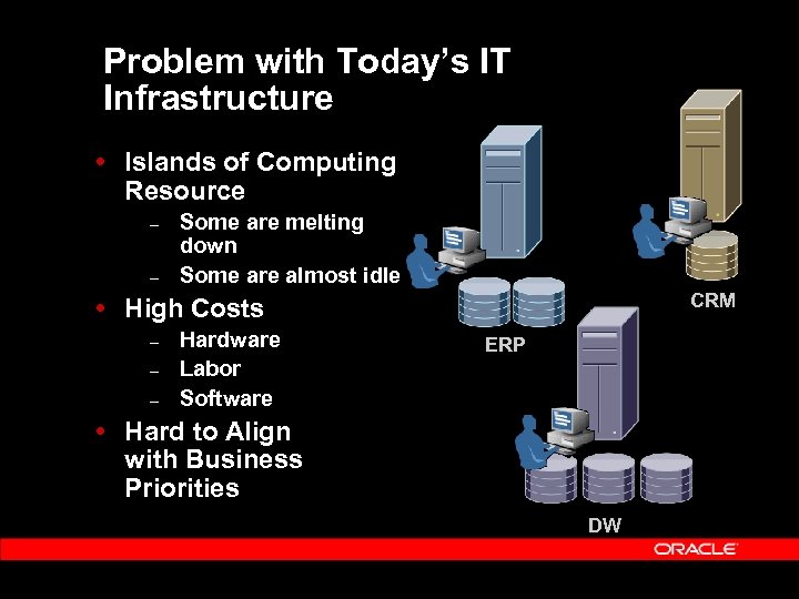 Problem with Today’s IT Infrastructure Islands of Computing Resource – – Some are melting