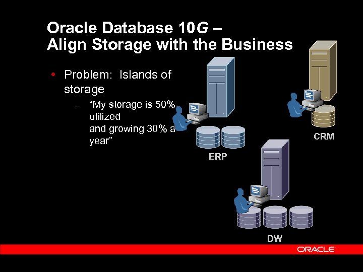 Oracle Database 10 G – Align Storage with the Business Problem: Islands of storage
