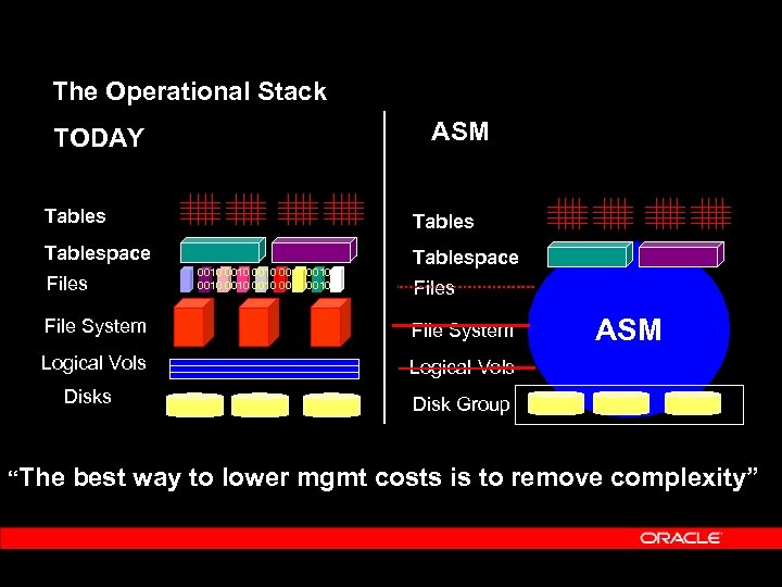 The Operational Stack ASM TODAY Tablespace Files 0010 0010 0010 Tablespace Files File System