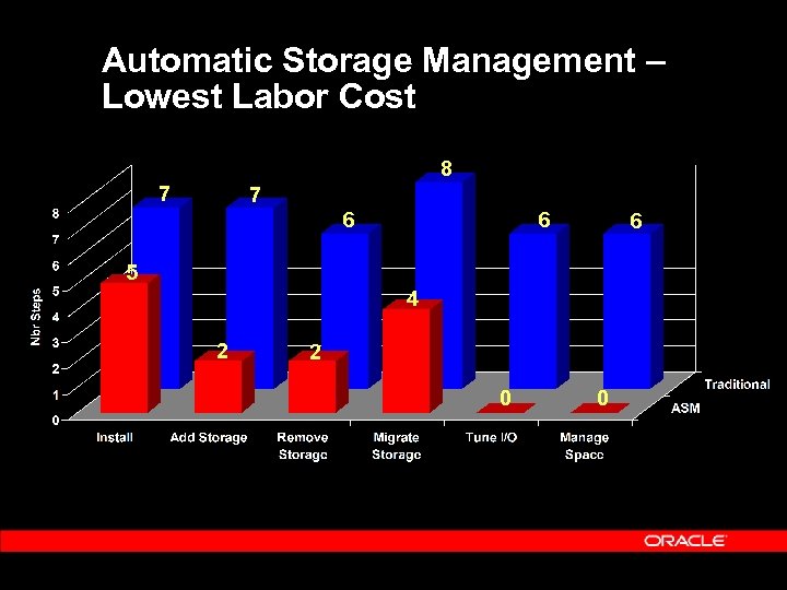 Automatic Storage Management – Lowest Labor Cost 8 7 7 6 6 6 5