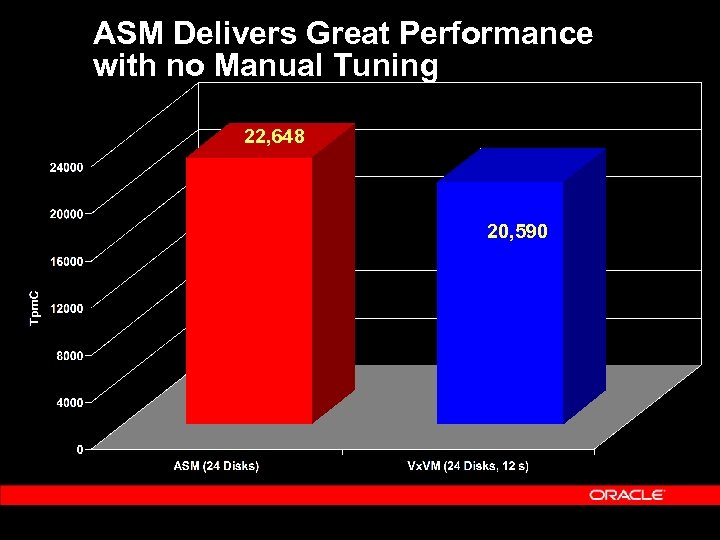 ASM Delivers Great Performance with no Manual Tuning 22, 648 20, 590 
