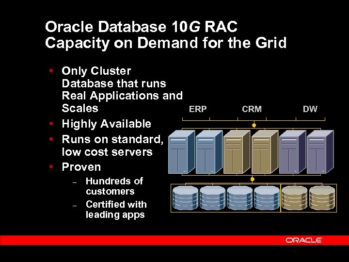 Oracle Database 10 G RAC Capacity on Demand for the Grid Only Cluster Database