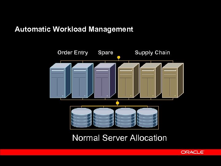 Automatic Workload Management Order Entry Spare Supply Chain Normal Server Allocation 