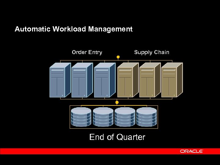 Automatic Workload Management Order Entry Supply Chain End of Quarter 