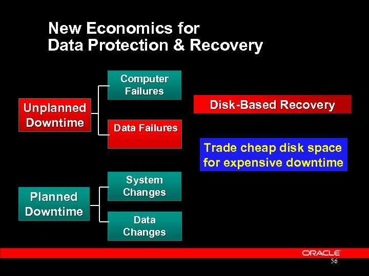 New Economics for Data Protection & Recovery Computer Failures Unplanned Downtime Disk-Based Recovery Data
