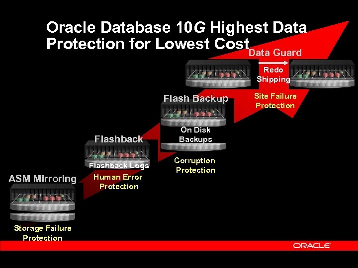 Oracle Database 10 G Highest Data Protection for Lowest Cost. Data Guard Redo Shipping