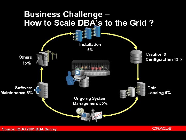 Business Challenge – How to Scale DBA’s to the Grid ? Installation 6% Creation