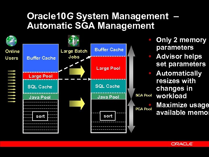  Oracle 10 G System Management – Automatic SGA Management Online Users Buffer Cache