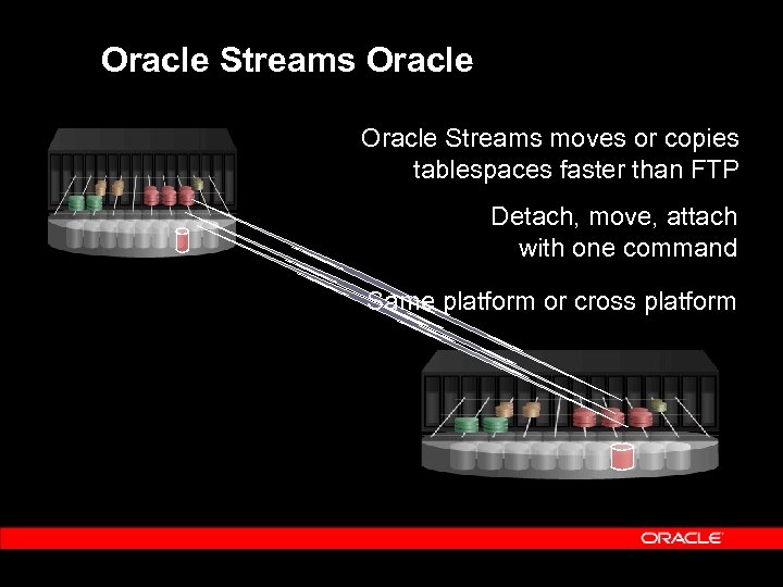 Oracle Streams moves or copies tablespaces faster than FTP Detach, move, attach with one