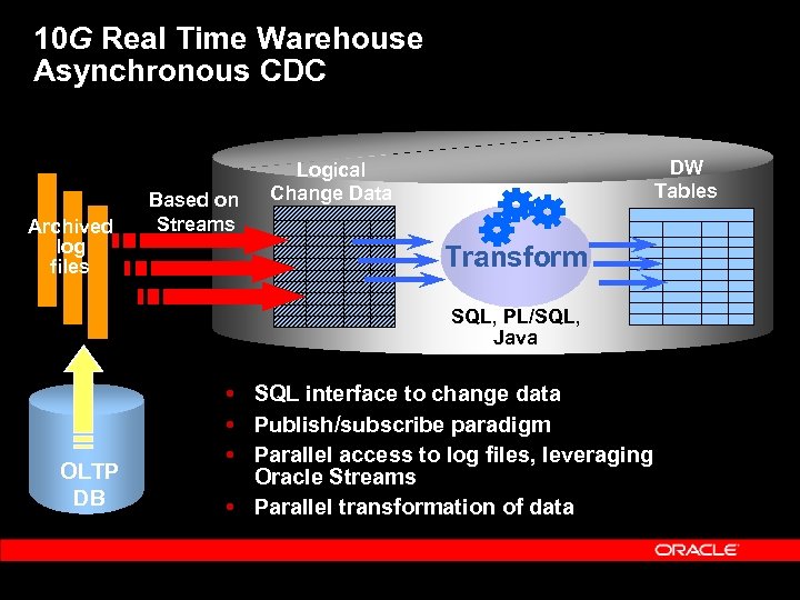10 G Real Time Warehouse Asynchronous CDC Archived log files Based on Streams DW