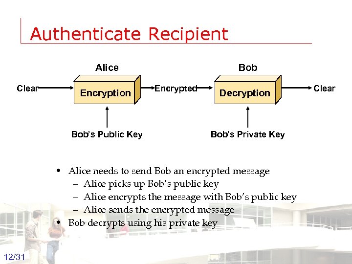 Authenticate Recipient Alice Clear Encryption Bob Encrypted Bob’s Public Key Decryption Clear Bob’s Private