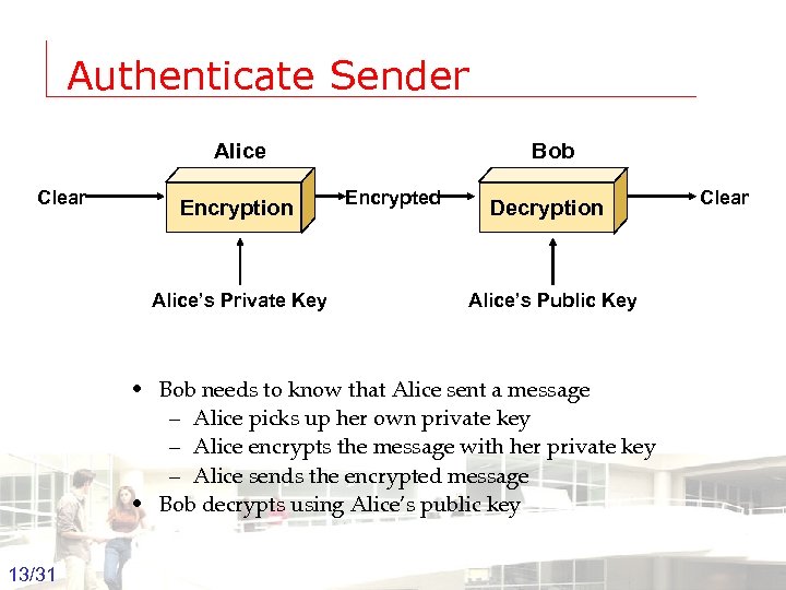 Authenticate Sender Alice Clear Encryption Bob Encrypted Alice’s Private Key Decryption Clear Alice’s Public
