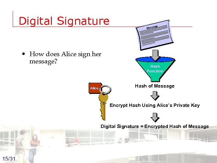 Digital Signature • How does Alice sign her message? e ag Mess Hash Function