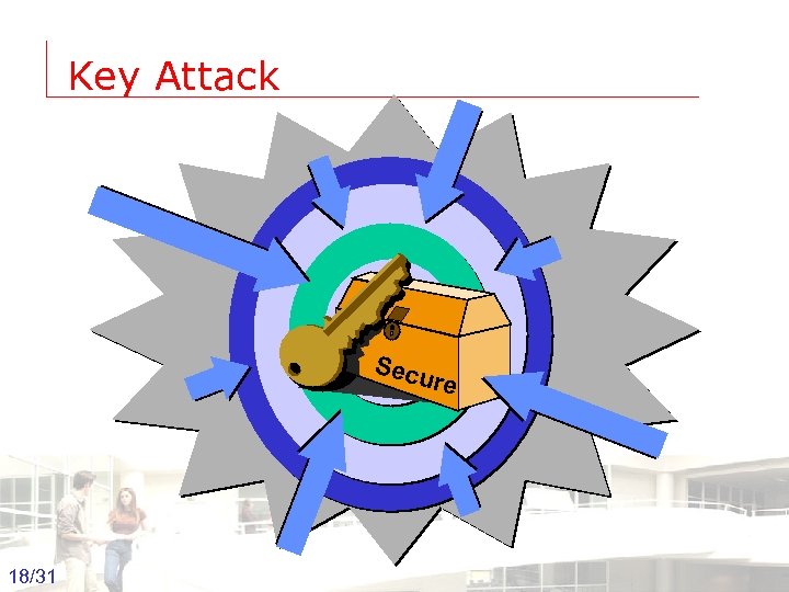 Key Attack Secu re 18/31 Groep T Leuven – Information department 2003 -2004 -