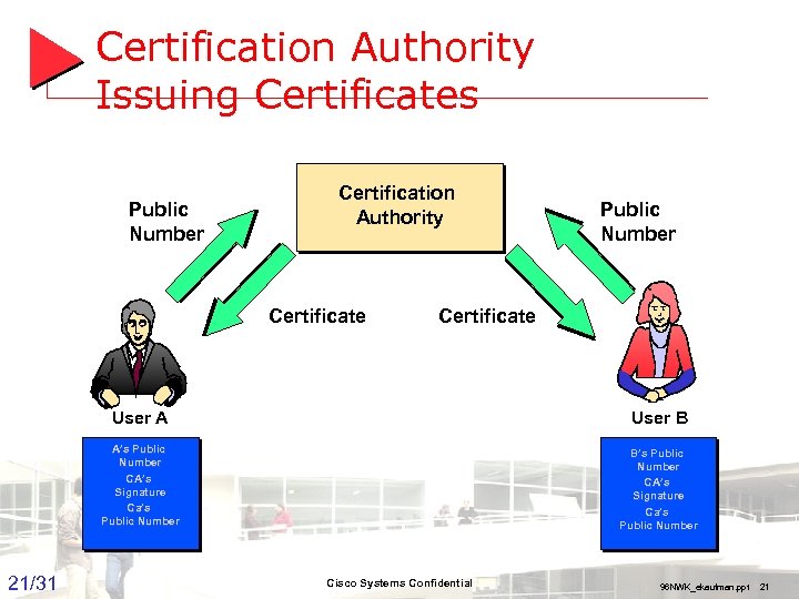 Certification Authority Issuing Certificates Public Number Certification Authority Certificate Public Number Certificate User A