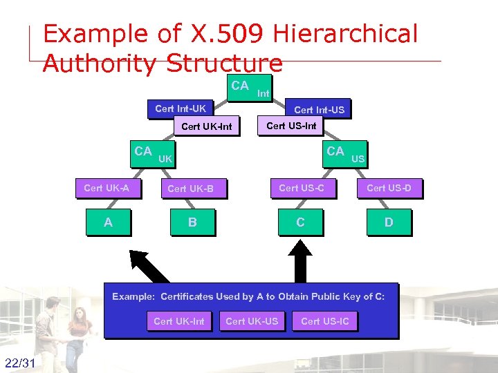 Example of X. 509 Hierarchical Authority Structure CA Int Cert Int-UK Cert Int-US Cert
