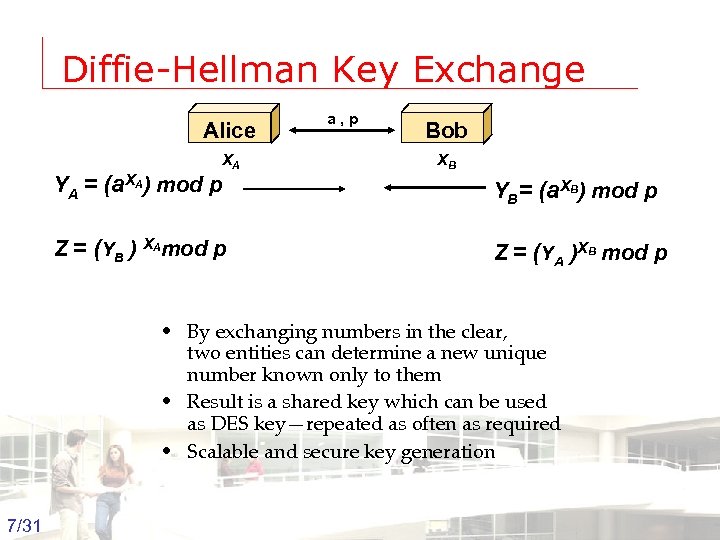 Diffie-Hellman Key Exchange Alice a, p XA YA = (a. XA) mod p Z