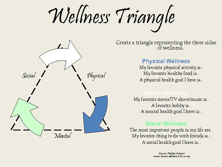 Wellness Triangle Create a triangle representing the three sides of wellness. Physical Wellness Social