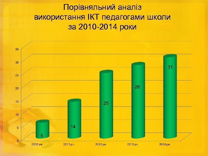 Порівняльний аналіз використання ІКТ педагогами школи за 2010 -2014 роки 