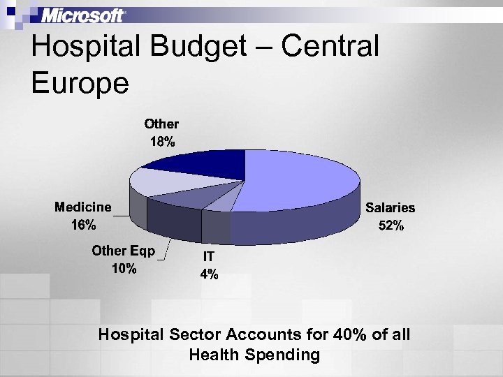 Hospital Budget – Central Europe Hospital Sector Accounts for 40% of all Health Spending