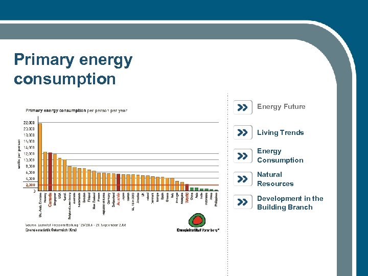 Primary energy consumption Energy Future Living Trends Energy Consumption Natural Resources Development in the