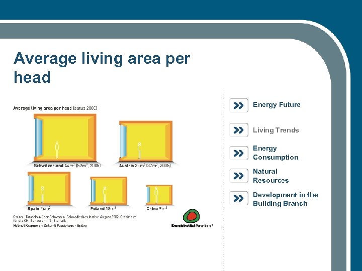 Average living area per head Energy Future Living Trends Energy Consumption Natural Resources Development