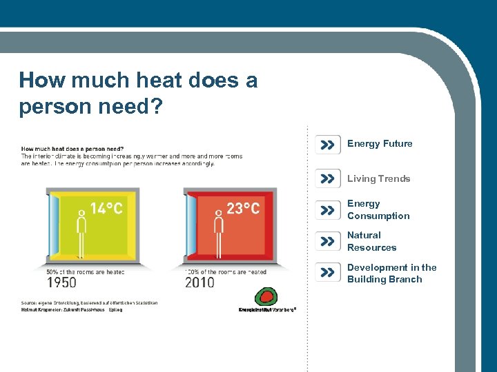 How much heat does a person need? Energy Future Living Trends Energy Consumption Natural