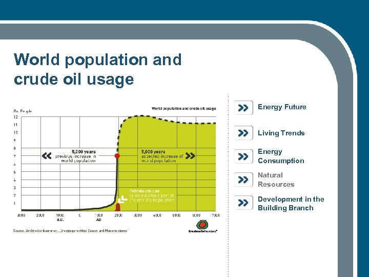 World population and crude oil usage Energy Future Living Trends Energy Consumption Natural Resources