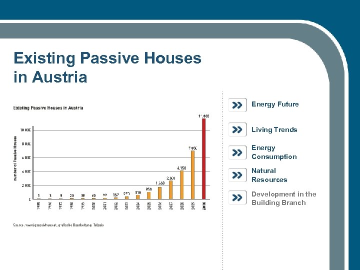 Existing Passive Houses in Austria Energy Future Living Trends Energy Consumption Natural Resources Development
