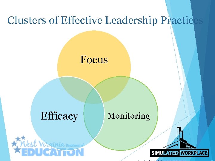 Clusters of Effective Leadership Practices Focus Efficacy Monitoring 