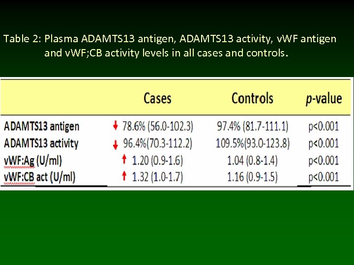 Table 2: Plasma ADAMTS 13 antigen, ADAMTS 13 activity, v. WF antigen and v.