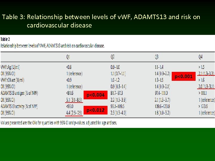 Table 3: Relationship between levels of v. WF, ADAMTS 13 and risk on cardiovascular