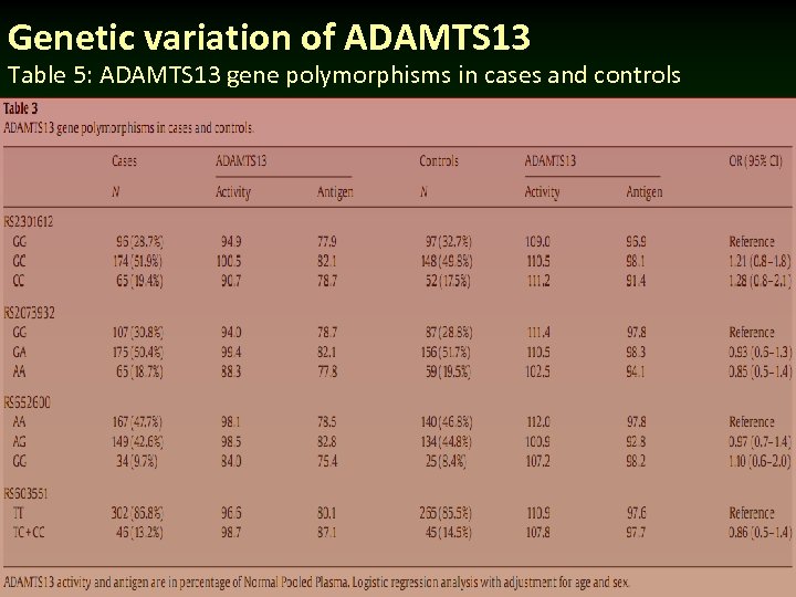 Genetic variation of ADAMTS 13 Table 5: ADAMTS 13 gene polymorphisms in cases and