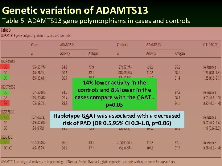 Genetic variation of ADAMTS 13 Table 5: ADAMTS 13 gene polymorphisms in cases and