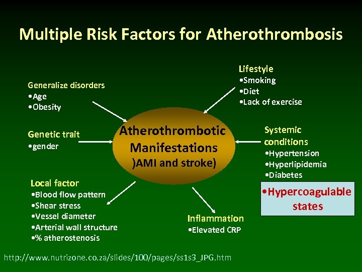 Multiple Risk Factors for Atherothrombosis Lifestyle • Smoking • Diet • Lack of exercise