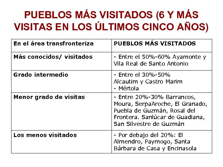 PUEBLOS MÁS VISITADOS (6 Y MÁS VISITAS EN LOS ÚLTIMOS CINCO AÑOS) En el