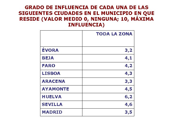 GRADO DE INFLUENCIA DE CADA UNA DE LAS SIGUIENTES CIUDADES EN EL MUNICIPIO EN