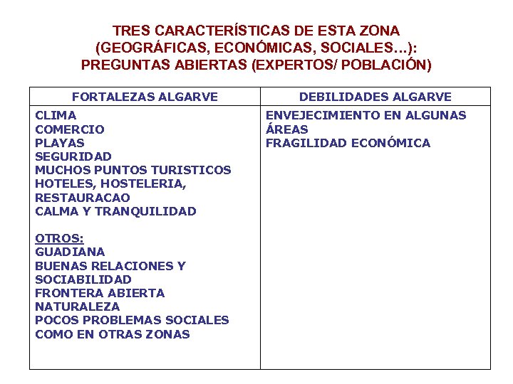 TRES CARACTERÍSTICAS DE ESTA ZONA (GEOGRÁFICAS, ECONÓMICAS, SOCIALES…): PREGUNTAS ABIERTAS (EXPERTOS/ POBLACIÓN) FORTALEZAS ALGARVE