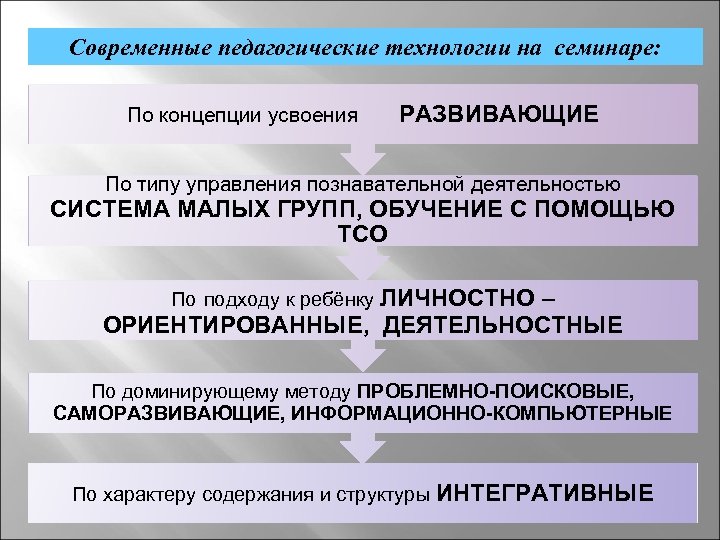Современные педагогические технологии на семинаре: По концепции усвоения РАЗВИВАЮЩИЕ По типу управления познавательной деятельностью