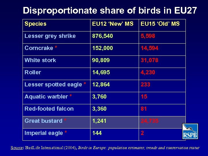 Disproportionate share of birds in EU 27 Species EU 12 ‘New’ MS EU 15