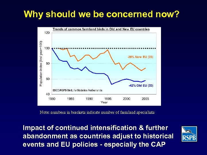 Why should we be concerned now? Note: numbers in brackets indicate number of farmland