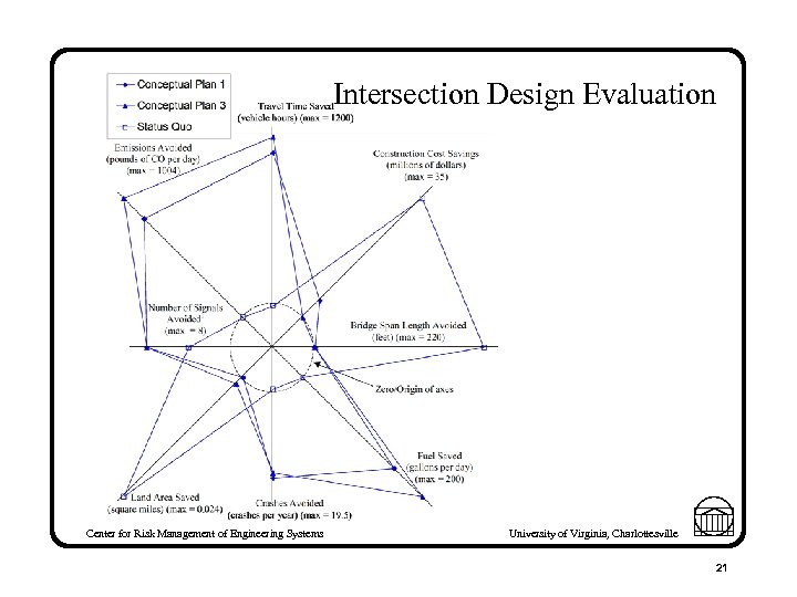 Intersection Design Evaluation Center for Risk Management of Engineering Systems University of Virginia, Charlottesville