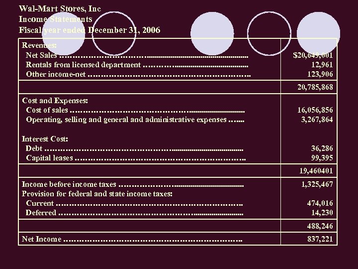 Wal-Mart Stores, Income Statements Fiscal year ended December 31, 2006 Revenues: Net Sales ……………….