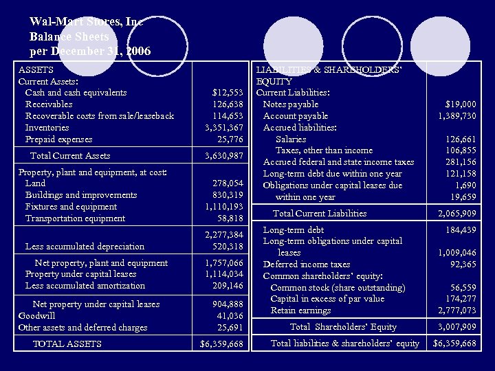 Wal-Mart Stores, Inc Balance Sheets per December 31, 2006 ASSETS Current Assets: Cash and